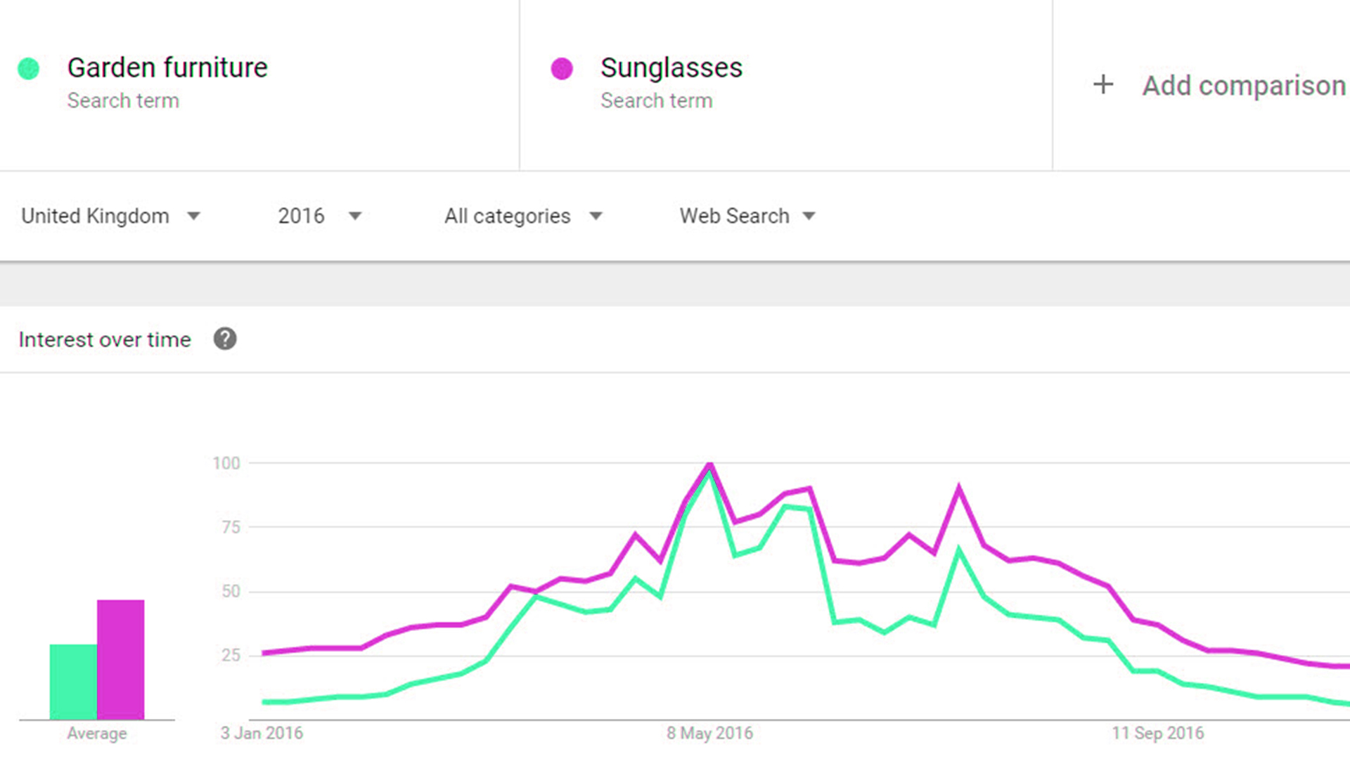 Could it be the Seasonal Trends halting your sales?