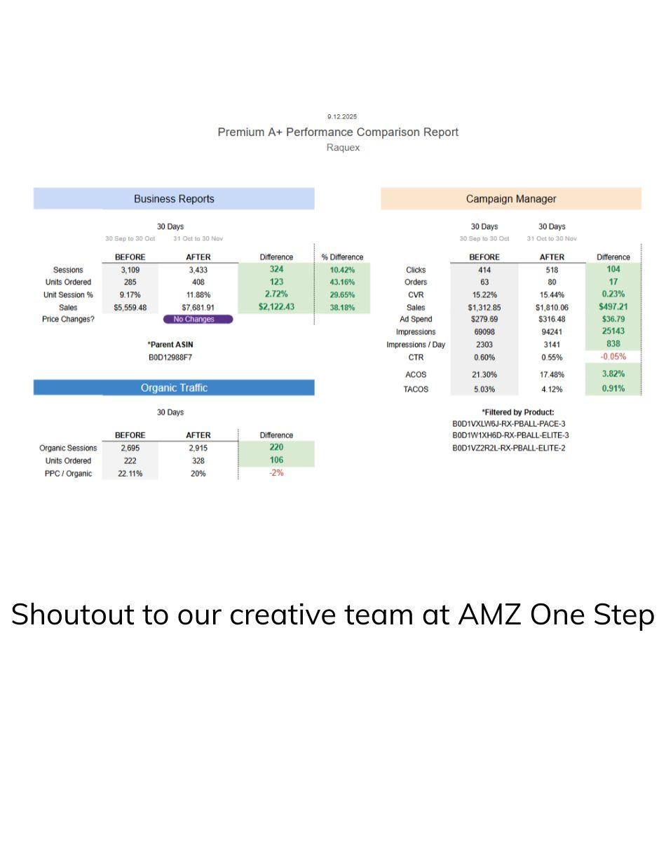 Conversion Problem? A+ Content is the Cheapest Fix