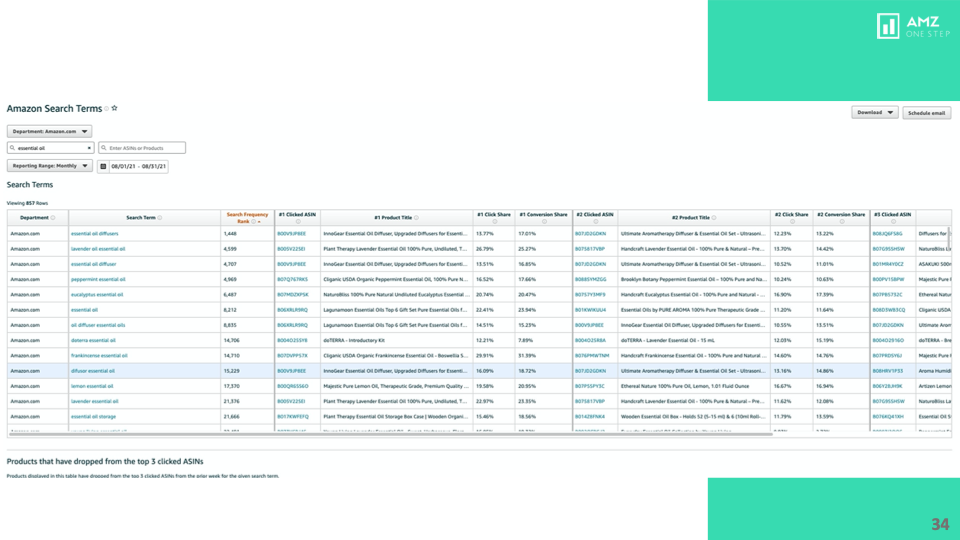 Use Brand Analytics